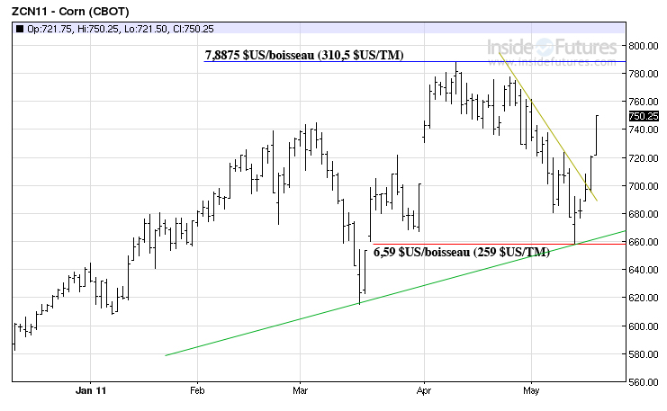 Corn tech MT 18 mai 2011